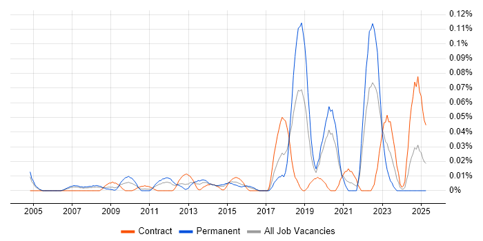Job vacancy trend for Microsoft Licensing in Central London