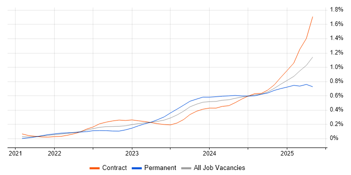 Job vacancy trend for Microsoft Purview in Central London Job vacancy trend for Microsoft Purview in Central London