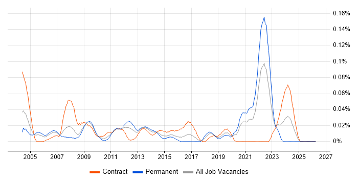 Microsoft Specialist job vacancy trend in Central London