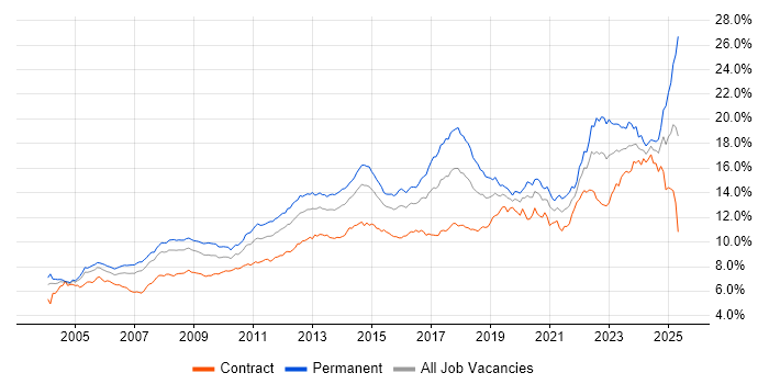 Job vacancy trend for Microsoft in Central London Job vacancy trend for Microsoft in Central London