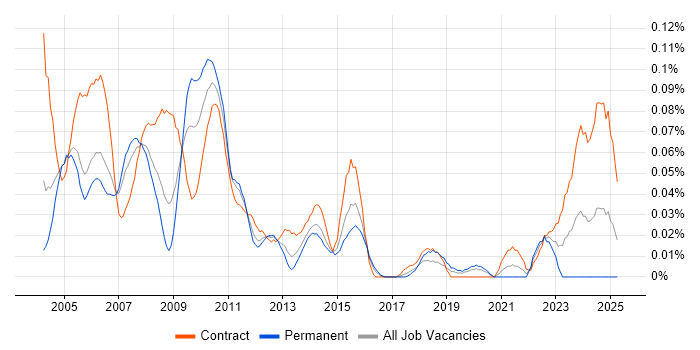 Job vacancy trend for Middle Office Analyst in Central London Job vacancy trend for Middle Office Analyst in Central London
