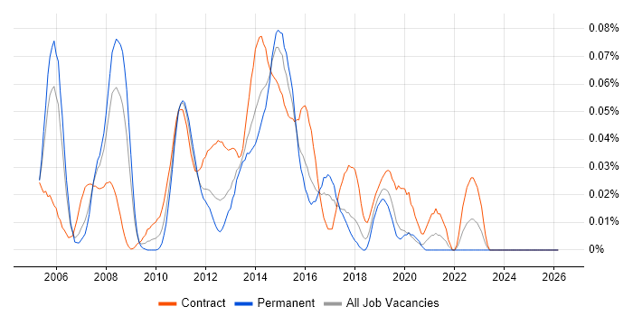 Middleware Engineer job vacancy trend in Central London