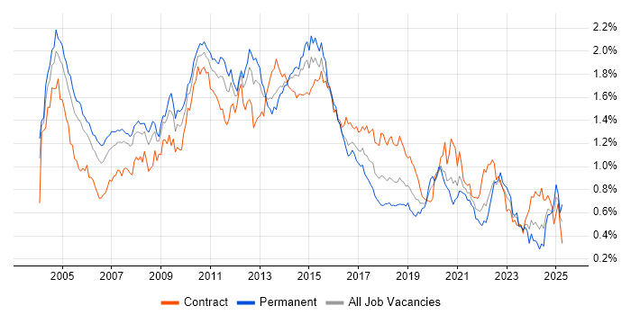 Job vacancy trend for Middleware in Central London Job vacancy trend for Middleware in Central London