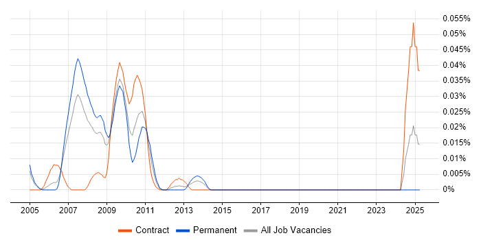 Job vacancy trend for MIDP in Central London Job vacancy trend for MIDP in Central London