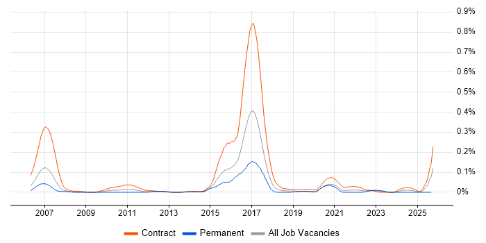 MiFID Business Analyst job vacancy trend in Central London
