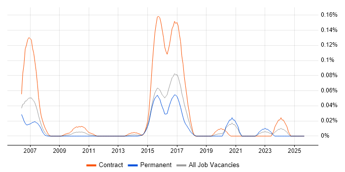 MiFID Project Manager job vacancy trend in Central London MiFID Project Manager job vacancy trend in Central London