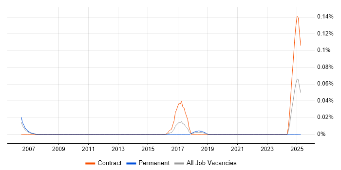 Job vacancy trend for MiFID Specialist in Central London Job vacancy trend for MiFID Specialist in Central London