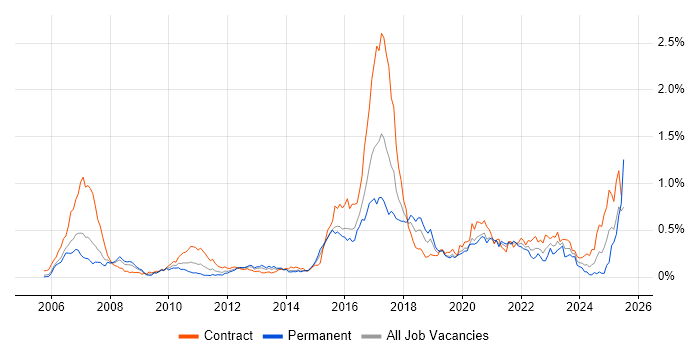 Job vacancy trend for MiFID in Central London