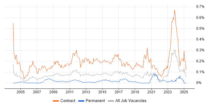Job vacancy trend for Migration Analyst in Central London