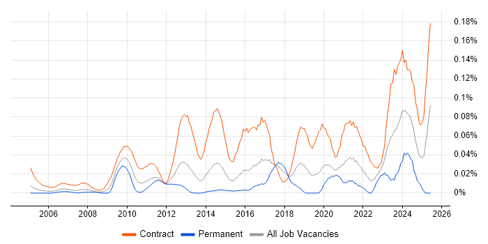Job vacancy trend for Migration Architect in Central London Job vacancy trend for Migration Architect in Central London