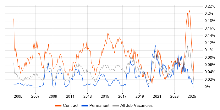 Job vacancy trend for Migration Consultant in Central London Job vacancy trend for Migration Consultant in Central London