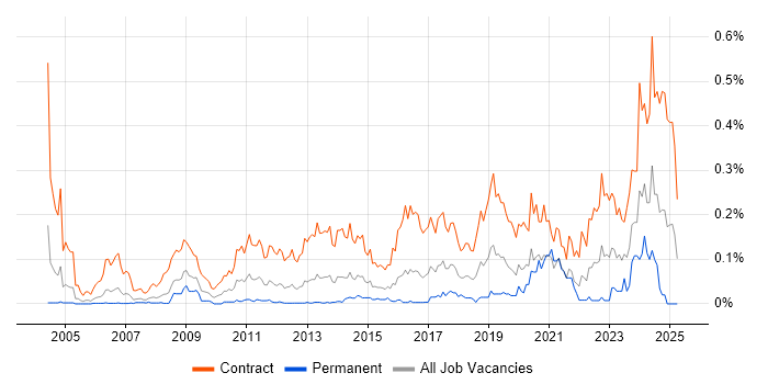 Job vacancy trend for Migration Engineer in Central London Job vacancy trend for Migration Engineer in Central London