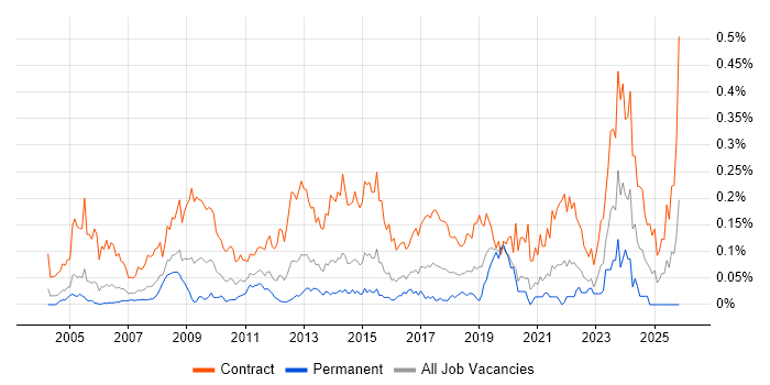 Migration Project Manager job vacancy trend in Central London