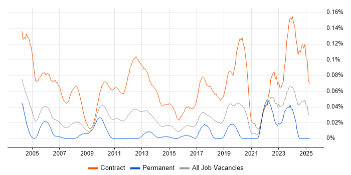 Job vacancy trend for Migration Specialist in Central London Job vacancy trend for Migration Specialist in Central London