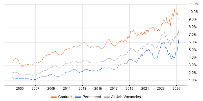 Job vacancy trend for Migration in Central London Job vacancy trend for Migration in Central London
