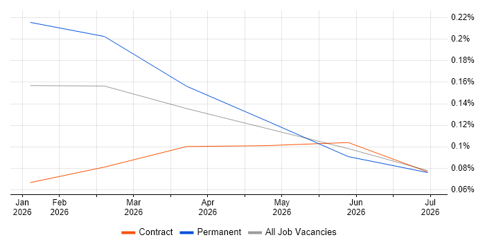 Milvus job vacancy trend in Central London