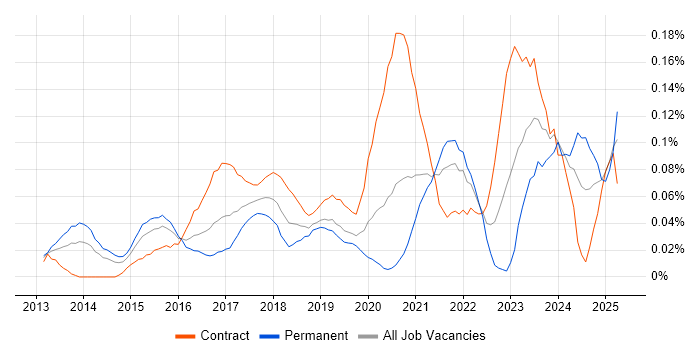 Job vacancy trend for Minimum Viable Product in Central London Job vacancy trend for Minimum Viable Product in Central London