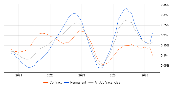Job vacancy trend for Miro in Central London Job vacancy trend for Miro in Central London