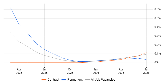Mistral job vacancy trend in Central London