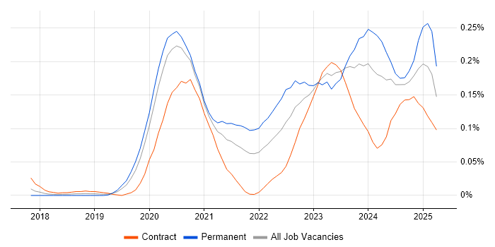 Job vacancy trend for MITRE ATT&CK in Central London Job vacancy trend for MITRE ATT&CK in Central London