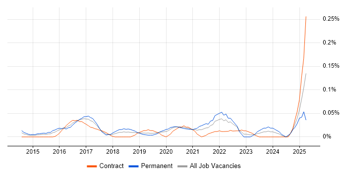 Job vacancy trend for Mixpanel in Central London Job vacancy trend for Mixpanel in Central London