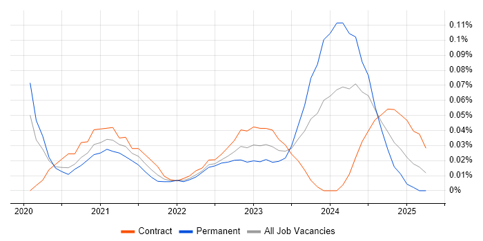 Job vacancy trend for MLflow in Central London Job vacancy trend for MLflow in Central London