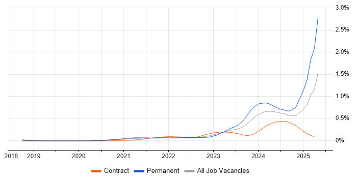 Job vacancy trend for MLOps in Central London Job vacancy trend for MLOps in Central London