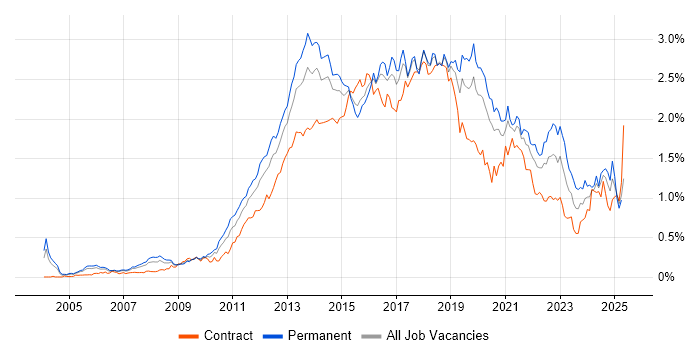 Job vacancy trend for Mobile App in Central London Job vacancy trend for Mobile App in Central London