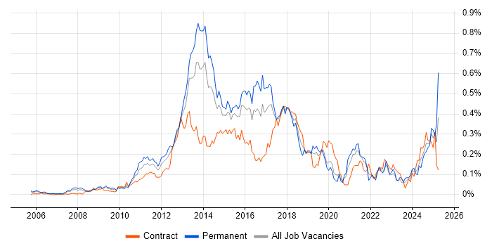 Job vacancy trend for Mobile Application Development in Central London