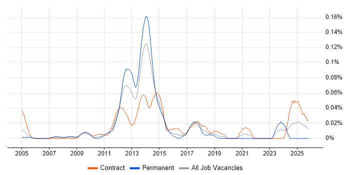 Mobile Architect job vacancy trend in Central London
