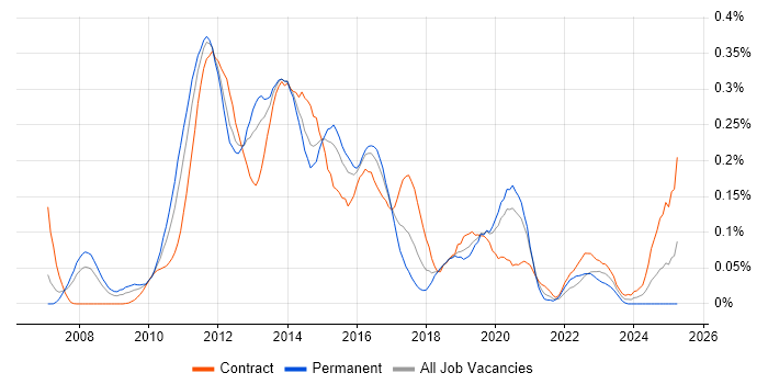 Job vacancy trend for Mobile Banking in Central London Job vacancy trend for Mobile Banking in Central London