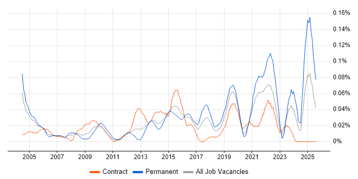Job vacancy trend for Mobile Computing in Central London Job vacancy trend for Mobile Computing in Central London