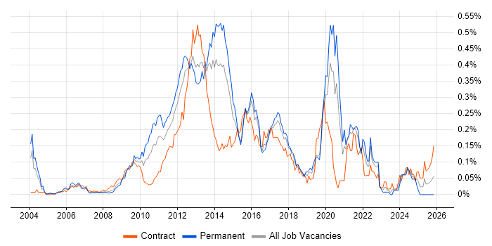 Mobile Developer job vacancy trend in Central London