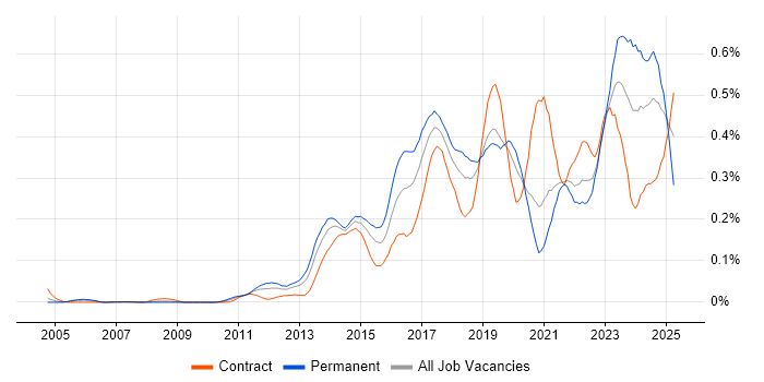 Job vacancy trend for Mobile Device Management in Central London Job vacancy trend for Mobile Device Management in Central London