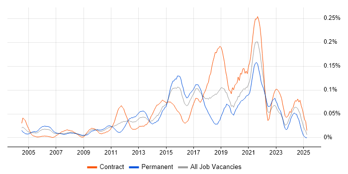 Job vacancy trend for Mobile Engineer in Central London Job vacancy trend for Mobile Engineer in Central London