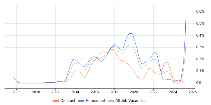 Job vacancy trend for Mobile First in Central London