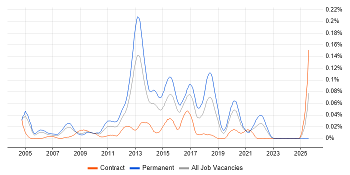 Job vacancy trend for Mobile Product Manager in Central London Job vacancy trend for Mobile Product Manager in Central London