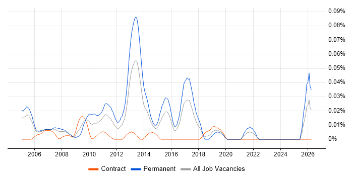 Mobile Software Engineer job vacancy trend in Central London