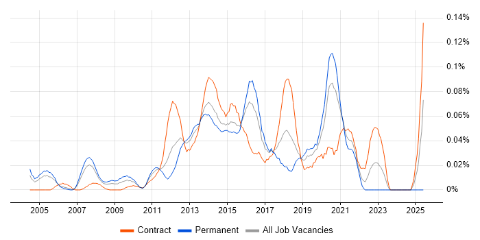 Job vacancy trend for Mobile Tester in Central London Job vacancy trend for Mobile Tester in Central London