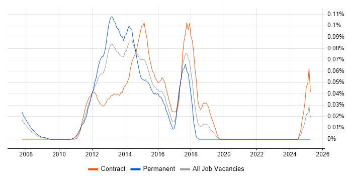 Job vacancy trend for Mobile UX Designer in Central London