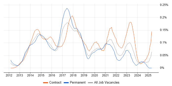 Job vacancy trend for MobileIron in Central London