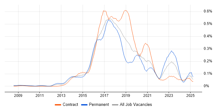 Job vacancy trend for Mocha in Central London