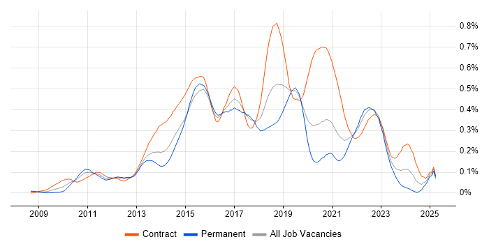 Job vacancy trend for Mockito in Central London Job vacancy trend for Mockito in Central London