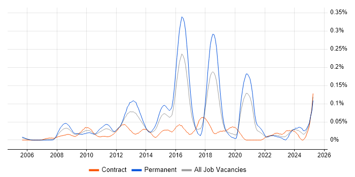 Job vacancy trend for MODAF in Central London Job vacancy trend for MODAF in Central London