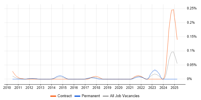 Job vacancy trend for Modbus in Central London Job vacancy trend for Modbus in Central London
