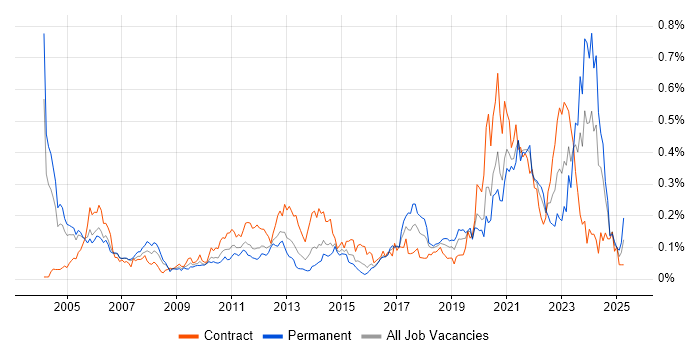 Job vacancy trend for Model Validation in Central London
