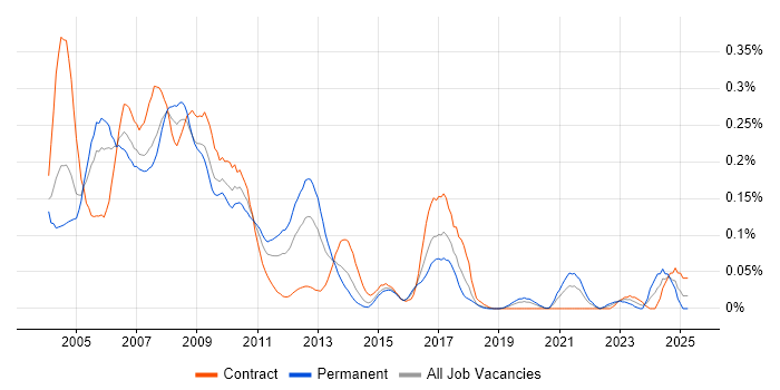 Job vacancy trend for MOM in Central London Job vacancy trend for MOM in Central London