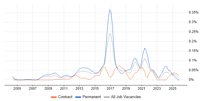 Monetization job vacancy trend in Central London