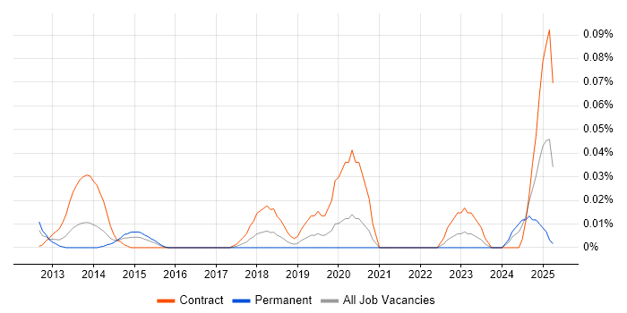 Job vacancy trend for MongoDB DBA in Central London Job vacancy trend for MongoDB DBA in Central London