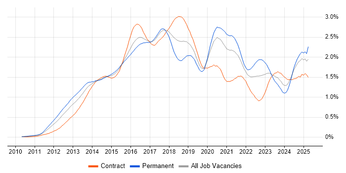 Job vacancy trend for MongoDB in Central London